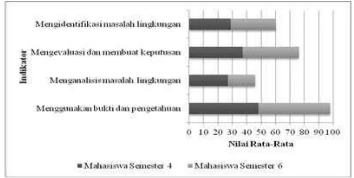 Gambar 2. Perbedaan Nilai Rata-Rata Setiap Indikator Kompetensi Lingkungan Mahasiswa Calon Guru Kimia Semester 4 dengan Semester 6 