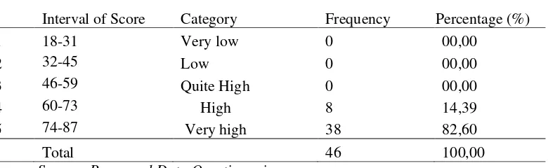 Table 3 above shows that of the 46 study respondents, the data range was from 18-87, and 
