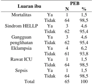 Tabel  4.  Hasil  distribusi  penderita  PEB  berdasarkan  riwayat  preeklampsia  kehamilan  sebelumnya  Riwayat  preeklampsia  PEB N  %  Ya  8  25  Tidak  24  75  Total  32  100 