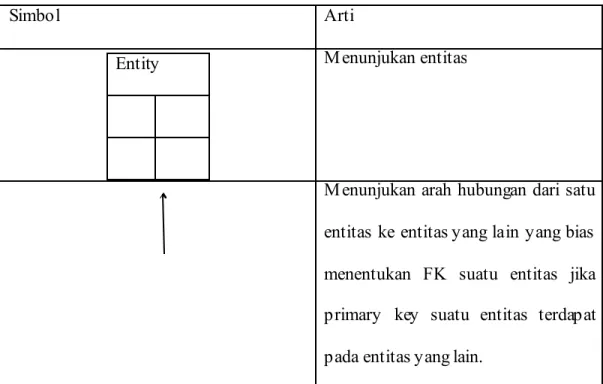Tabel 2.3 Tabel Simbol ERD Logical  Simbol Arti 