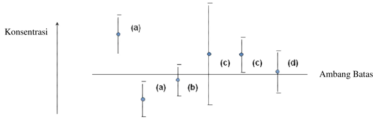 Gambar  3  (a)  menggambarkan  situasi  di  mana  hasil  pengujian  secara  jelas  berada  di  atas  atau  di  bawah ambang batas