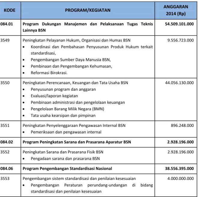 Tabel III-02 Alokasi anggaran BSN tahun 2014 berdasarkan Program dan Kegiatan 