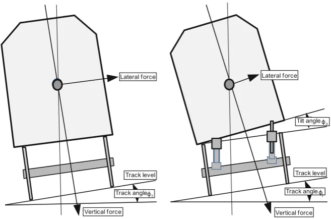 Fig. 2.12 Scheme of tilting principle of high-speed tilting passenger train(s) (Persson 2007)