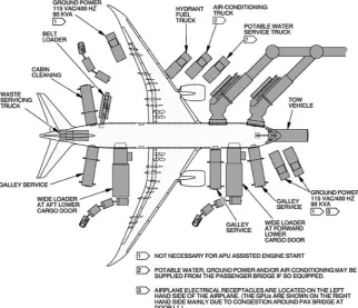 Fig. 2.14 Scheme of ground servicing of the B787-8 aircraft—regular conditions when APUAuxiliary Power Unit is used (Boeing 2012a)