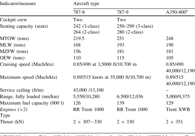 Table 2.15 Operational performances of the B787-8/9 and A350-800 aircraft (Airbus 2012;Boeing 2012a)