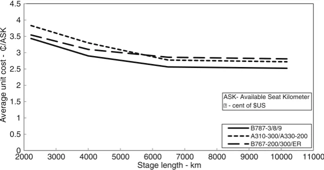 Fig. 2.17 Relationships between the average operating cost and stage length of the selectedcommercial aircraft (AC 2005)