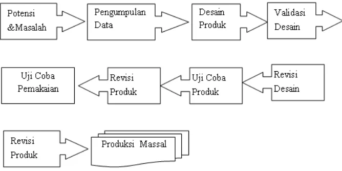 Gambar 3.2 Diagram R&D 