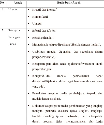 Tabel 3.3 Aspek-aspek Penilaian Multimedia 