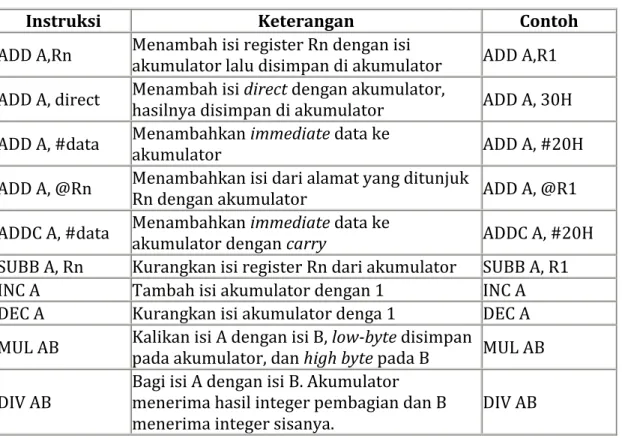 Tabel Instruksi-instruksi Aritmatik 