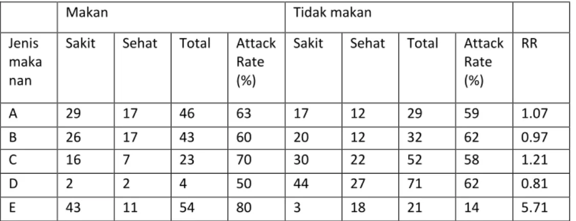 Tabel 6.4  Mengidentifikasi kausa outbreak, dengan menghitung Risiko Relatif (RR) hasil  dari studi kohor retrospektif 