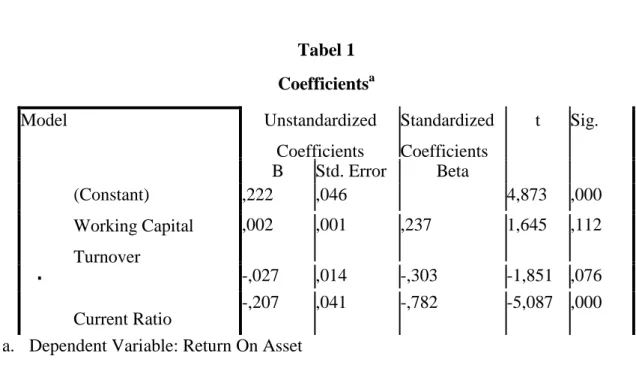 Tabel 1  Coefficients a Model  Unstandardized  Coefficients  Standardized Coefficients  t  Sig