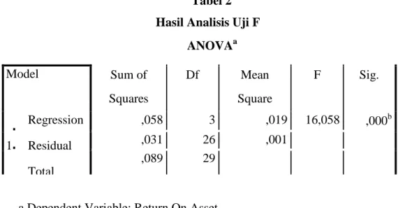 Tabel 2  Hasil Analisis Uji F 