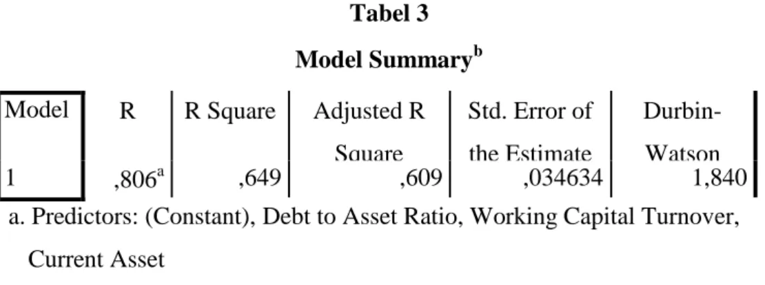 Tabel 3  Model Summary b Model  R  R Square  Adjusted R 