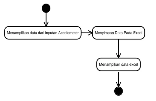 Gambar 4.4. Activity Diagram Menampilkan Export Excel Data Jalan Rusak  Pada gambar 4.4 diatas menjelaskan mengenai tampilan data dari inputan accelometer,  kemudian menyimpan data pada excel, yang terakhir menampilkan data dari excel  tersebut