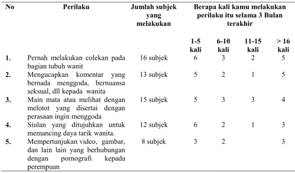 Tabel 1: Jumlah dan Frekwesi Subjek Melakukan Pelecehan Seksual Selama 3 Bulan  Terakhir Kepada Perempuan