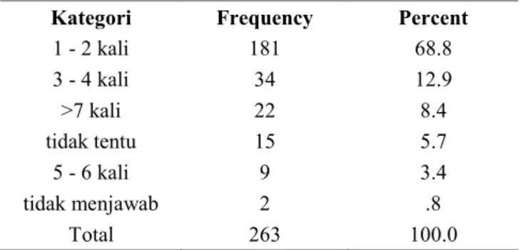 Tabel 2: Distribusi Frekuensi, Frekuensi Menonton Film Porno  Kategori  Frequency  Percent 
