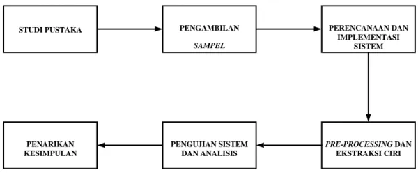 Gambar 1. 2 Diagram Alir Metode Penelitian. 
