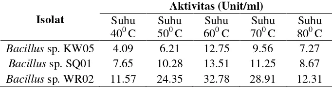 Tabel 4.5.1 Aktivitas protease kasar isolat terpilih pada berbagai interval pH 