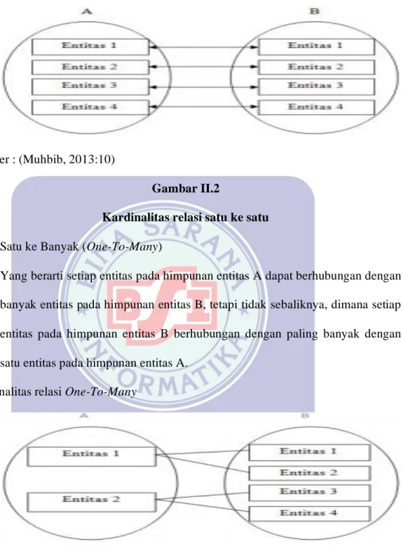 Gambar II.3 