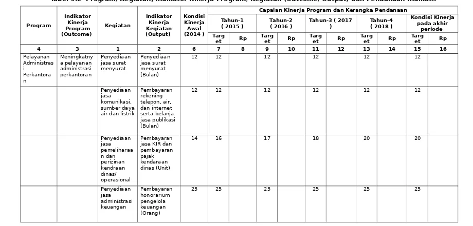Tabel 5.2  Program/ Kegiatan, Indikator Kinerja Program/ Kegiatan (Outcome/ Output) dan Pendanaan Indikatif