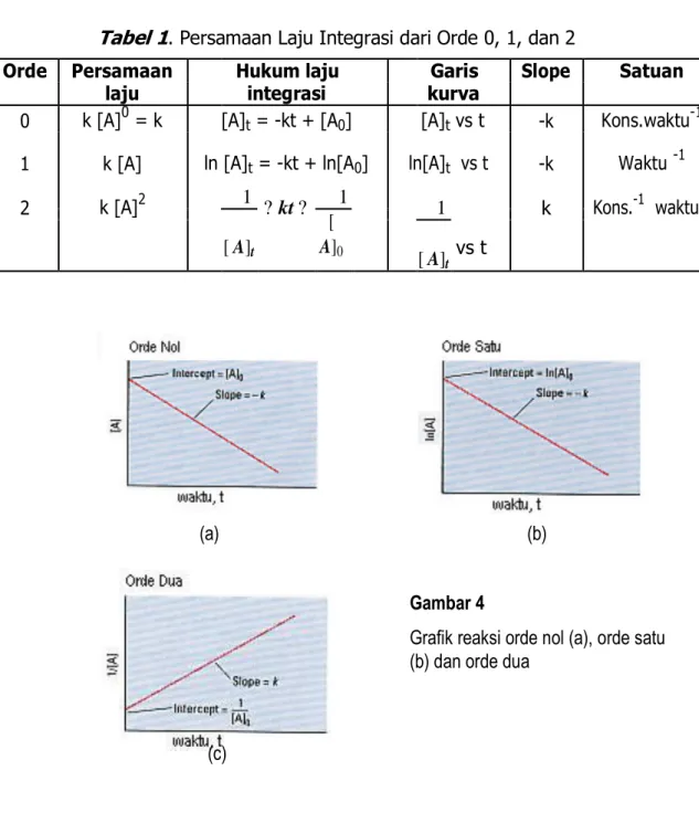 Tabel 1 . Persamaan Laju Integrasi dari Orde 0, 1, dan 2 