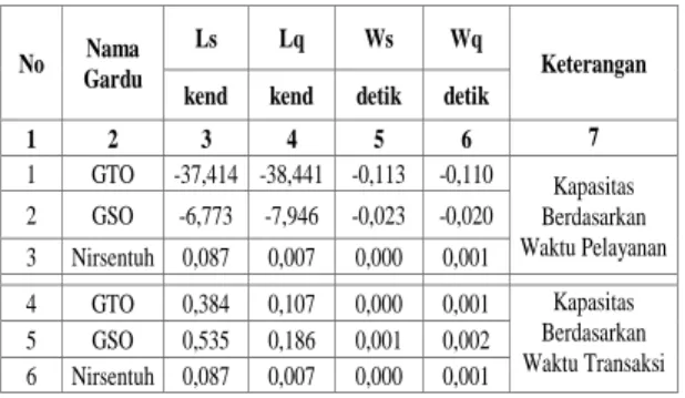 Tabel 9. Hasil Analisis Perhitungan Model Antrian  Sederhana Pada Gerbang Tol Kapuk dengan  Menggunakan Kapasitas Berdasarkan Waktu 