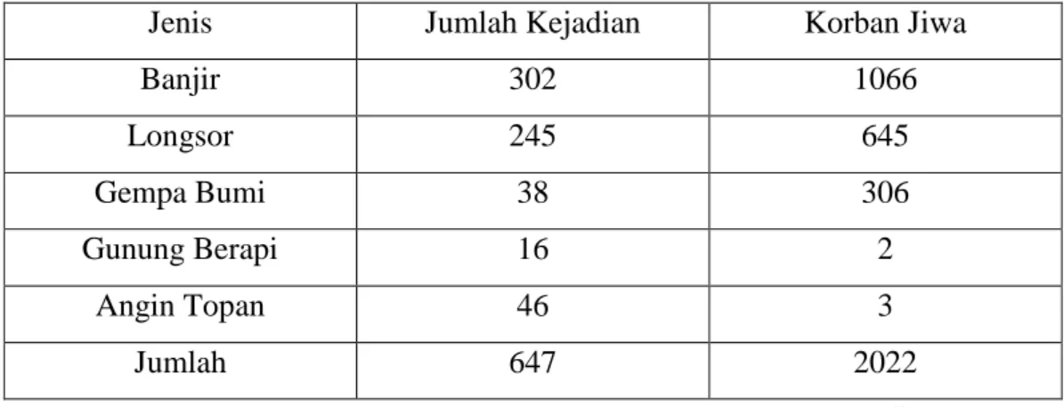 Tabel 1.1 Bencana Alam yang Terjadi di Indonesia (1998-2003) 