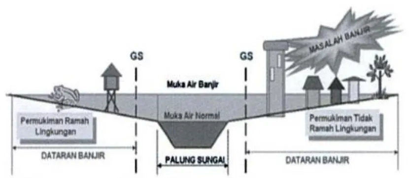 Gambar 1.2 Skema bantaran sungai yang tergenang oleh banjir  2.  Jenis-jenis Bencana Banjir 