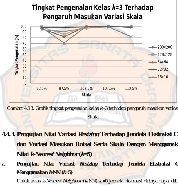 Gambar 4.13. Grafik tingkat pengenalan kelas k=3 terhadap pengaruh masukan variasi  Skala 