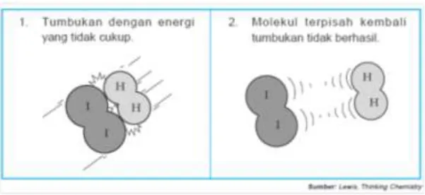 Gambar 3.1: Tumbukan Hidrogen dan Iodium yang tidak Menghasilkan  Reaksi. 