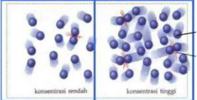 Gambar 3.4. Pengaruh Konsentrasi terhadap Laju Reaksi 