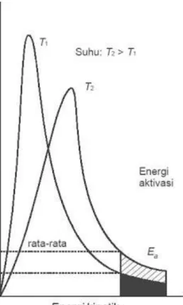 Gambar 3.10.  Distribusi Energi Molekul-molekul Gas. 