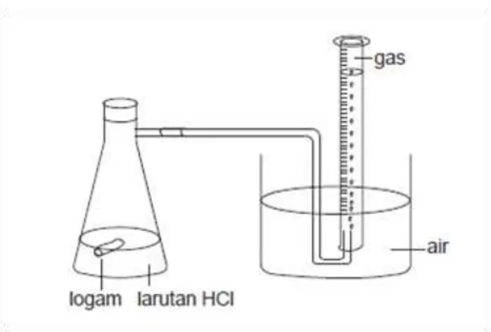 Gambar 3.13. Mengukur Laju Reaksi dengan Mengukur Perubahan Volume 