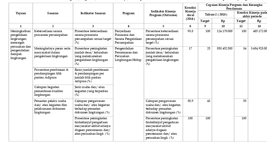 Tabel 5.1 Rencana Program, Kegiatan, Indikator Kinerja, Kelompok Sasaran dan Pendanaan Indikatif BLH Kabupaten Bojonegoro 