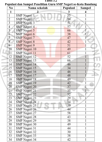 Tabel 3.2  Populasi dan Sampel Penelitian Guru SMP Negeri se-Kota Bandung 