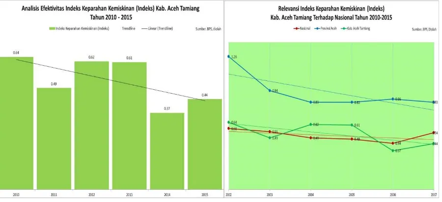 Gambar 2.16 Perkembangan Tigkat Pengangguran Terbuka (%) Kabupaten Aceh Tamiang 