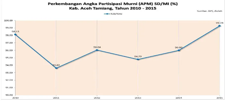 Gambar 2.17 Perkembangan Angka Partisipasi Murni (APM) SD/MI (%) Kab. Aceh Tamiang 
