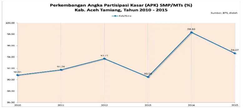 Gambar 2.22 Perkembangan Angka Partisipasi Kasar (APK) SMA/MA (%) Kab. Aceh Tamiang 