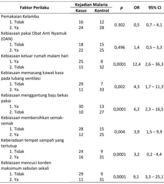 Tabel 2. Rekapitulasi hubungan variabel faktor perilaku terhadap kejadian malaria di desa Banjaretno Wilayah Puskesmas Kajoran I Magelang