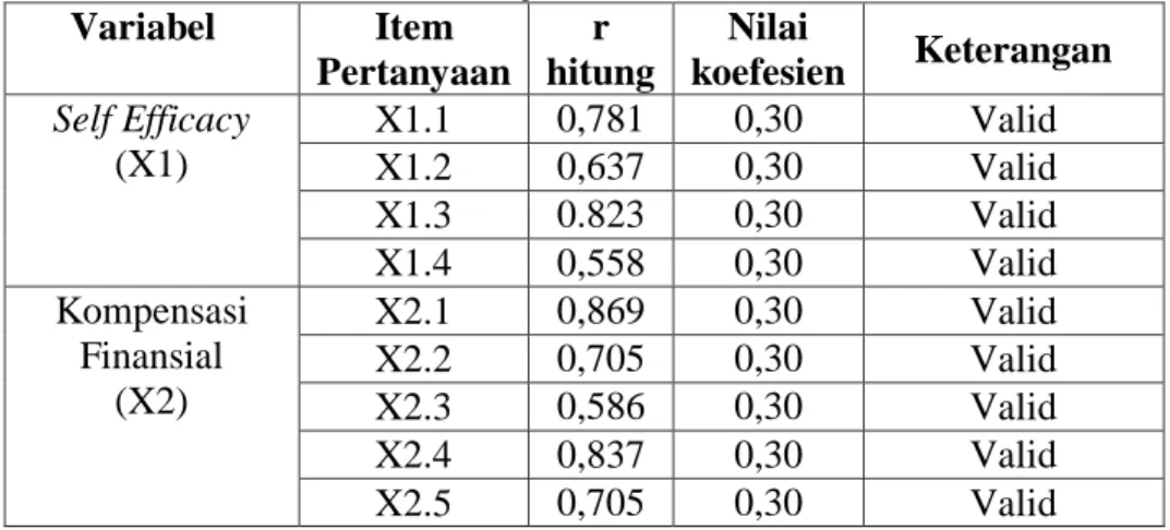 Tabel 3.3  Uji Validitas  Variabel  Item  Pertanyaan  r   hitung  Nilai  koefesien  Keterangan  Self Efficacy  (X1)  X1.1  0,781  0,30  Valid  X1.2  0,637  0,30  Valid  X1.3  0.823  0,30  Valid  X1.4  0,558  0,30  Valid  Kompensasi  Finansial   (X2)  X2.1 