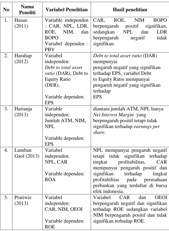 Tabel 2.1  Penelitian Terdahulu 
