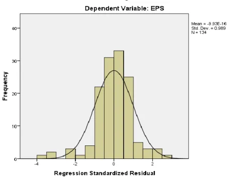 Gambar 4.1  Grafik Histogram 