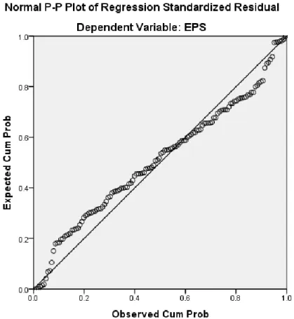 Gambar 4.2  Grafik Normal P-Plot 