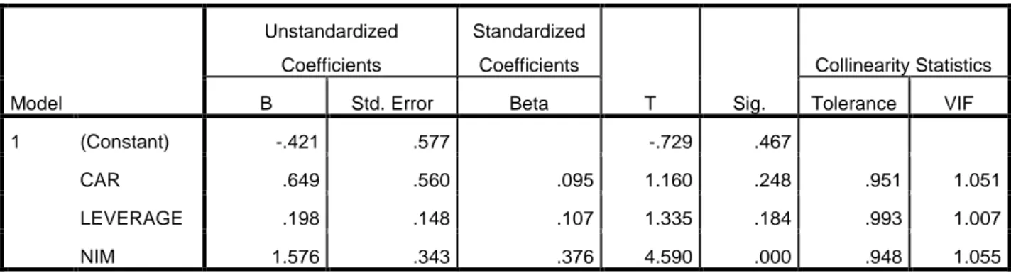 Tabel Uji Multikolonieritas  Coefficients a Model  Unstandardized Coefficients  Standardized Coefficients  T  Sig