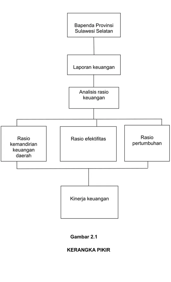 Gambar 2.1 KERANGKA PIKIR Bapenda Provinsi Sulawesi SelatanLaporan keuanganAnalisis rasio keuanganRasio kemandirian keuangan daerah
