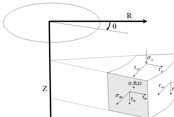 Figure 1.4: Sign convention in the cylindrical system followed inthis book.