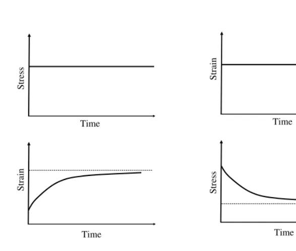 Figure 2.4: Typical creep and relaxation response of asphalt mix.