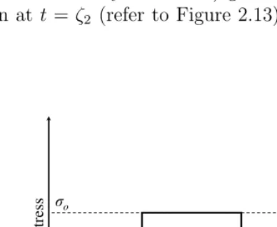 Figure 2.13: A stress of magnitude σo applied at t = ζ1 on arheologic material, then withdrawn at t = ζ2.