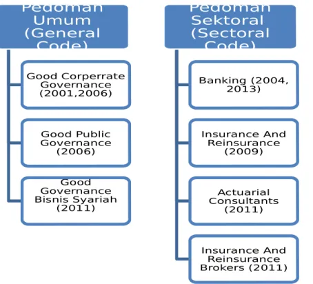 Gambar 2.3 Pedoman GCG yang Diterbitkan KNKG