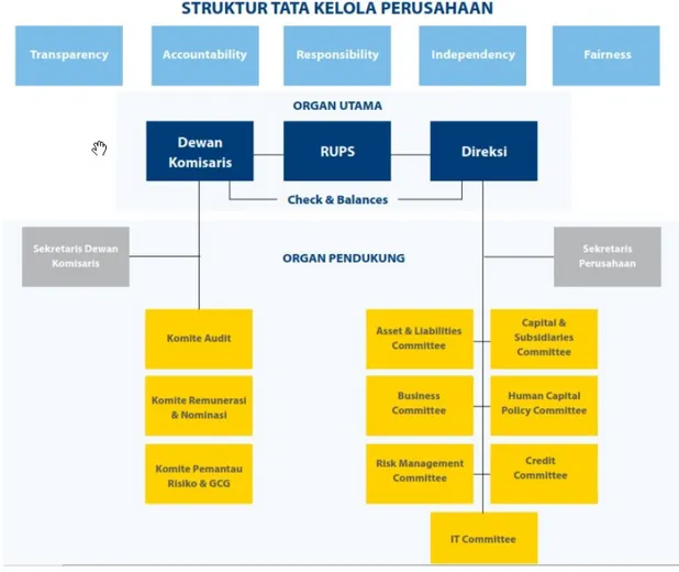 Gambar 3.2 Struktur Tata Kelola PT Bank Mandiri (Persero) Tbk